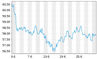 Chart Lyxor IF-Am.ST.600 Ene.ESG Sc. - 1 mois
