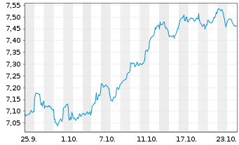 Chart CT (Lux) American Select Act. Nom. 1 USD Acc. oN - 1 Monat