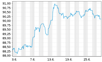 Chart MUL-L.USD 10Y Infl.Expect.U.E. - 1 Month