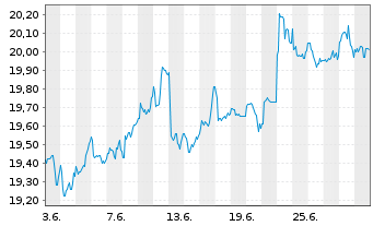 Chart Amundi Fds-Pion.US Equity Res. Nom.A Uh.EUR Acc. - 1 mois