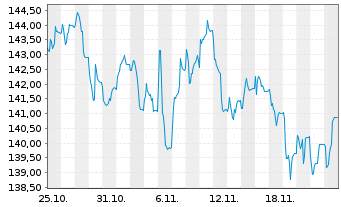 Chart Lupus alpha Fds-Micro Champio. Inh.Anteile A o.N. - 1 Month