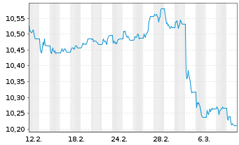 Chart MUL Amundi Gl Gov Infl 1-10Y - 1 Month