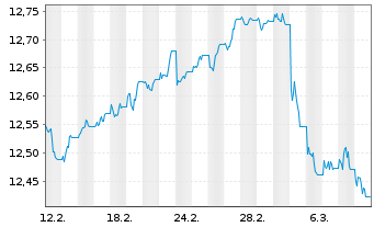 Chart MUL Amundi Gl Gov Infl 1-10Y - 1 Month