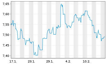 Chart Xtrackers II US Treasuries 1C USD Acc. - 1 Monat