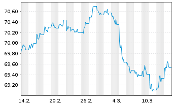 Chart AIS-Amundi EUR F.R.Corp.Bd ESG - 1 Month