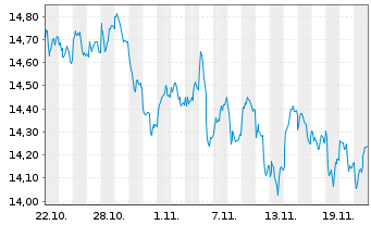 Chart UBS(L)FS-ESTXX50 ESG UCITS ETF - 1 Monat