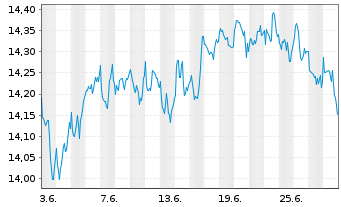 Chart Lyx.Idx Fd-Millen.(DR) U.ETF - 1 mois
