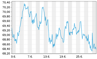 Chart AIS-AM.IDX MSCI EUR.SRI PAB - 1 mois