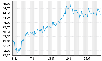 Chart AIS-Amundi MSCI EM SRI PAB USD - 1 Month