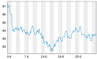 Chart Lyxor IF-L.ST.Eu.600 Oil & G. - 1 mois
