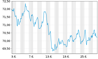 Chart Amundi DAX III UCITS ETF - 1 Month