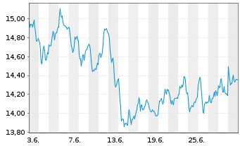 Chart Amundi LevDAX 2x UCITS ETF Dist - 1 mois