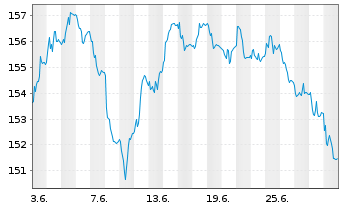 Chart Amundi EUR GovBond 15+Y UCITS ETF Dist - 1 mois