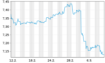 Chart MUL Amundi Glb Gov Bond II - 1 Month