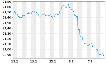 Chart AIS-A.Gl.HY Corp.Bd ESG UETF - 1 Month