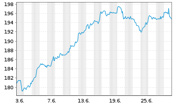 Chart M.U.L.-Lyxor Nasdaq-100 UC.ETF - 1 mois