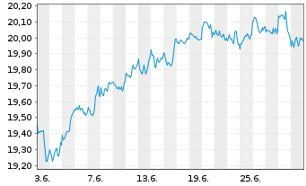 Chart Xtrackers MSCI World Swap - 1 mois