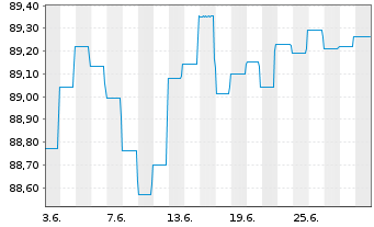 Chart DWS I.-DWS Low Carbon Corp.Bds A.au P. LD EUR Dis. - 1 Month