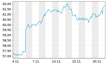 Chart AIS-Amundi S&P 500 U.ETF USD Dis. - 1 Monat