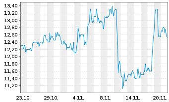 Chart Perimeter Solutions S.A. - 1 mois