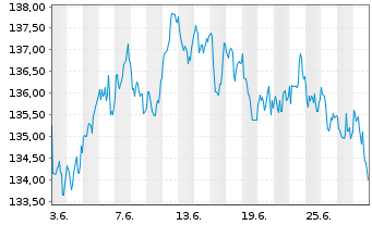 Chart Frankfurter-ETF - Modern Value - 1 Month