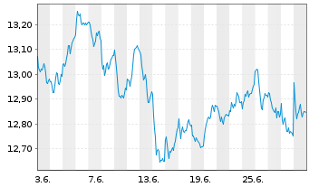 Chart BNP P.E.ESG Eur.Bid.Lead.PAB - 1 mois