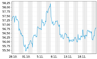 Chart AIS-Amundi MSCI EM SRI PAB GBP Dis - 1 Monat