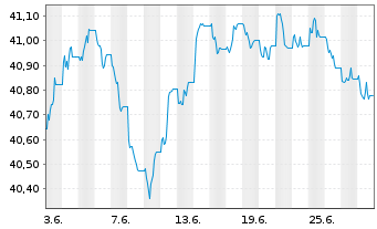 Chart Xtr.2-EUR.Gov.Bd ESG Tilt.ETF - 1 Month