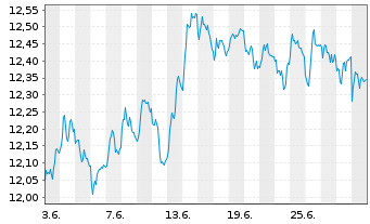 Chart AIS-SHORTDAX DAILY(1X)INVERSE - 1 mois