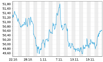 Chart MUL-Amundi MSCI Emerg.Mkts II  - 1 Month