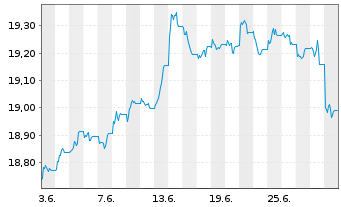 Chart AIS-AM.US AGG SRI DL DIS USD - 1 mois