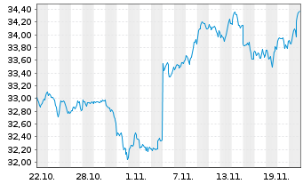 Chart AIS-Amundi MSCI World - 1 Monat