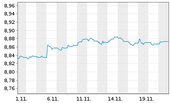 Chart Xtr.II T.M.Se.27 EUR Co.Bd ETF - 1 Monat