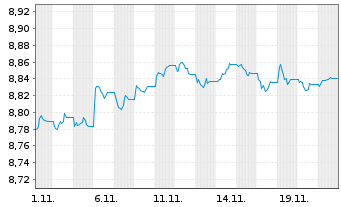 Chart Xtr.II T.M.Se.29 EUR Co.Bd ETF - 1 Monat