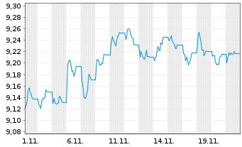 Chart Xtr.II T.M.Se.33 EUR Co.Bd ETF - 1 Monat