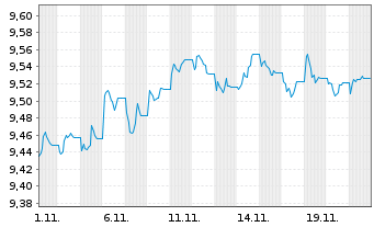 Chart Xtr.II T.M.Se.31 EUR Co.Bd ETF - 1 Monat