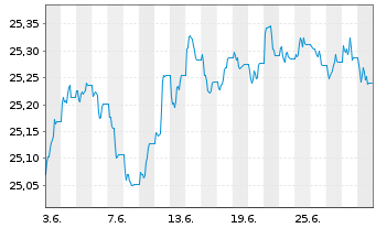Chart Xtr.II T.M.Se.29 EUR Co.Bd ETF - 1 mois