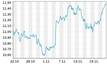 Chart Umweltbank ETF-Gl SDG Focus - 1 mois