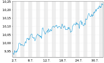 Chart BPE-ECBSFF7-10 U.ETFEOD - 1 mois