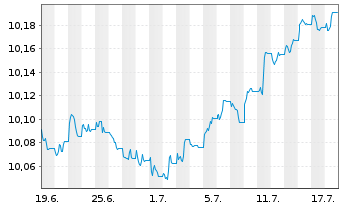 Chart AIS-FIXMAT28 EUR Govt Bd YLD+ - 1 Month