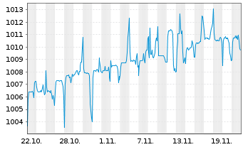 Chart Alpha UC.-Fair Oaks AAA CLO FdAct.N.U.ETFEURDis.oN - 1 Monat