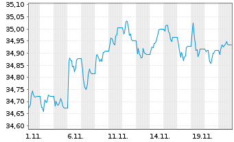 Chart Xtr.II-TMS 2030 EO Corp.Bd ETF - 1 Monat