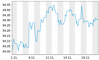 Chart Xtr.II-TMS 2032 EO Corp.Bd ETF - 1 Monat