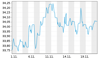 Chart Xtr.II-TMS 2034 EO Corp.Bd ETF - 1 Monat