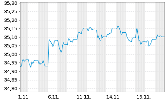 Chart XtrII-Ta.M.S28 EO C.B.ETF 1D - 1 Monat