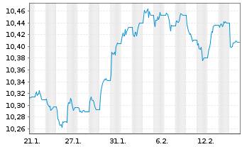 Chart B.E-B.P.E.S.EUR C.Bd Dec.2032 - 1 Monat