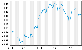 Chart B.E-B.P.E.S.EUR C.Bd Dec.2032 - 1 Monat