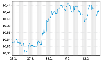 Chart B.E-B.P.E.S.EUR C.Bd Dec.2029 - 1 Monat