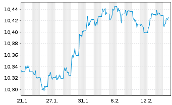 Chart B.E-B.P.E.S.EUR C.Bd Dec.2029 - 1 Monat