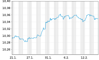 Chart B.E-B.P.E.S.EUR C.Bd Dec.2027 - 1 Monat